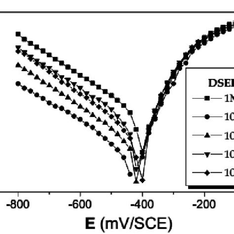 Polarization Curves Of Mild Steel In 1 0 M Hcl In The Absence And The