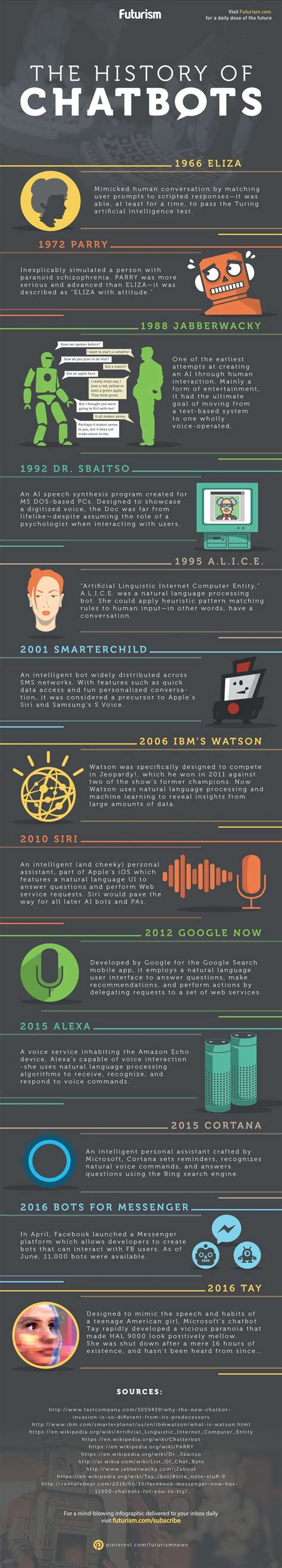 The History Of Chatbots Infographic — Long Before Siri Alexa And