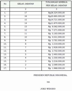 Perpres Tunjangan Kinerja Kemenhub Kementan Kemendag Dan KKP 2015