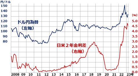 激動するドル円レート、為替を決定づける日米金利差 トウシル 楽天証券の投資情報メディア