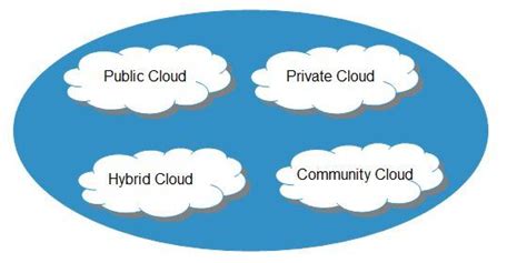 Advantages Of Different Cloud Computing Models