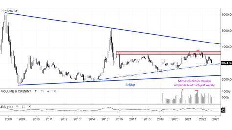 Analiza Shanghai Composite Index MB IG Inwestycje giełdowe