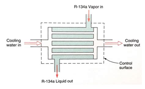 Solved A water-cooled condenser in a large refrigeration | Chegg.com