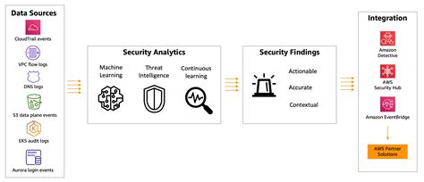 Amazon GuardDuty Now Supports Amazon EKS Runtime Monitoring AWS News Blog