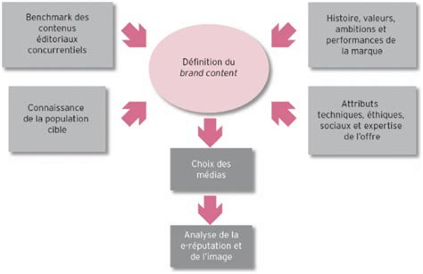 Brand Content Méthodologie Académie E Marketingfr