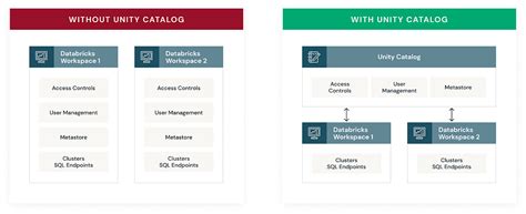 Managed And Unmanaged Tables In Databricks By Harun Raseed Basheer Medium