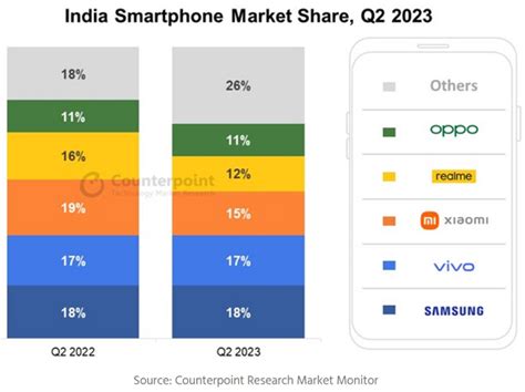 Indian Smartphone Shipments Decline 3 Yoy In Q2 2023 Premium Segment