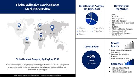 Adhesives And Sealants Market Analysis Global Supply Demand Analysis