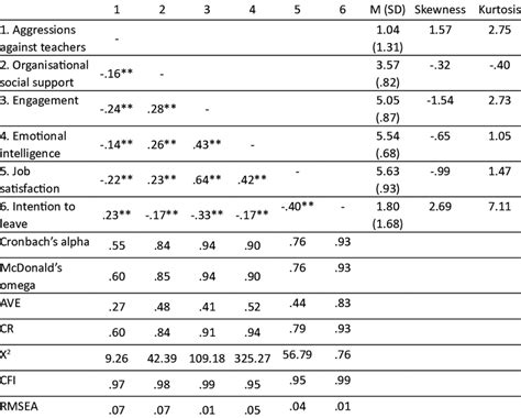 Descriptive Analyses Goodness Of Fit Indexes Of Instruments And Download Scientific Diagram