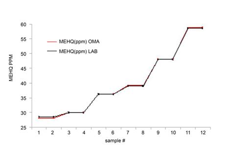 Measuring Polymerization Inhibitor