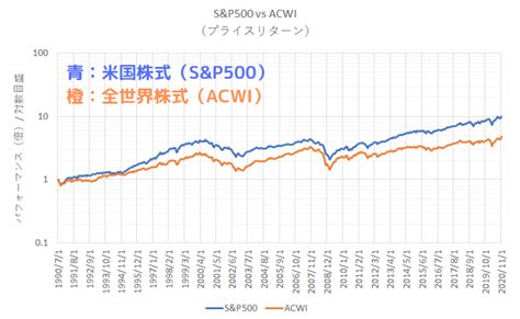 全世界株式と米国株式のどっちに投資すればよい？2020年時点の考えをまとめる 東北投信