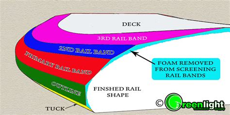 Greenlight Surfboard Building Guide How To Shape A Surfboard — Greenlight Surf Co