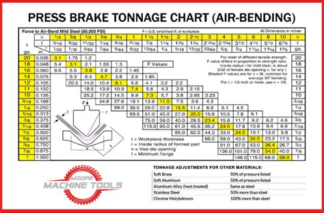 How To Calculate Tonnage Force For A Press Brake Moore Machine Tools