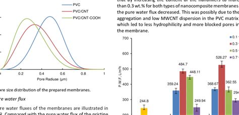 Pure Water Flux Of The Prepared Membranes Download Scientific Diagram