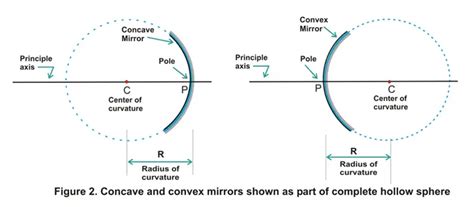 Spherical Mirrors Types Convex And Concave Mirrors Class 10