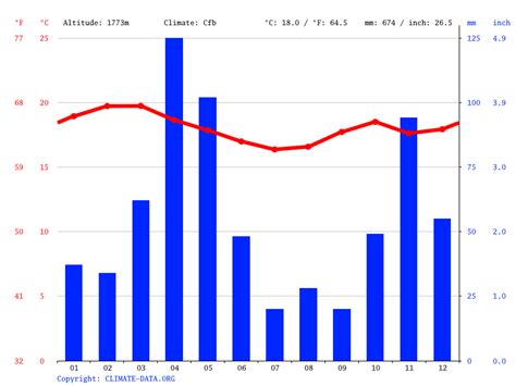 Ruaka climate: Weather Ruaka & temperature by month