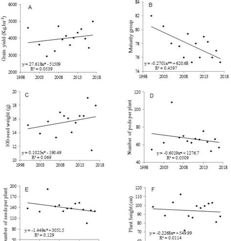 Simple Linear Regression Between Release Year And Grain Yield