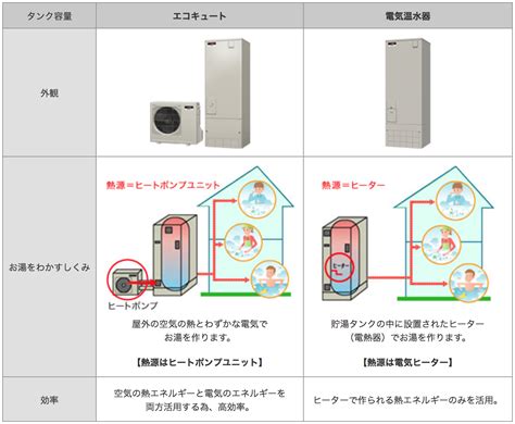 今更人に聞けないエコキュートってなに？メリットや気になる点を徹底解説！