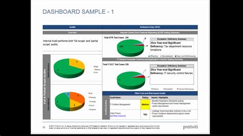 Internal Audit Dashboard Templates