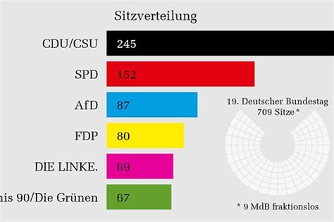 Deutscher Bundestag CDU CSU bleibt trotz Verlusten stärkste Fraktion