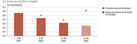 Las Advertencias Del Banco De Espa A Sobre El Crecimiento Que S Nchez