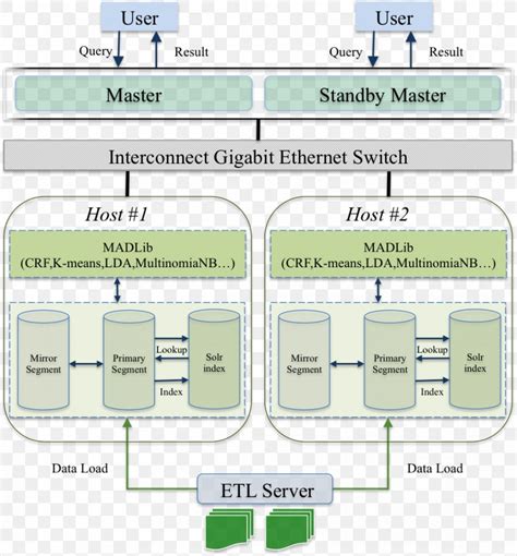 Greenplum Text Mining Big Data Data Architecture Database, PNG, 964x1040px, Greenplum, Analytics ...