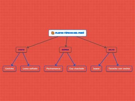 Platos Tipicos Del Per Mind Map Sexiz Pix Porn Sex Picture