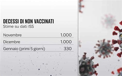 Covid Quanto Incidono I Non Vaccinati Sui Ricoveri I Dati Dagli