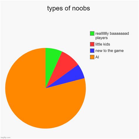 Types Of Noobs Imgflip