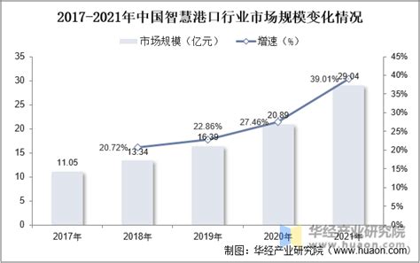 2023年中国智慧港口行业发展分析，行业发展前景良好，市场规模直线上涨「图」 华经情报网 华经产业研究院