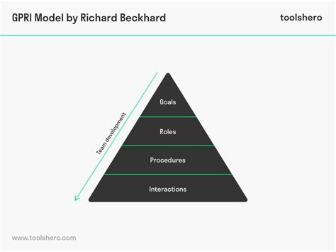 Grpi Model Of Team Effectiveness Toolshero