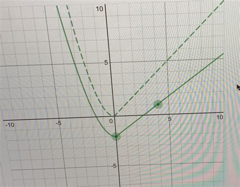 Solved The Graph Of Y F X Is Shown Below Dashed Curve Chegg