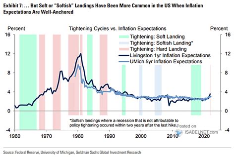 Fed Tightening Cycles Vs U S Inflation Expectations Isabelnet