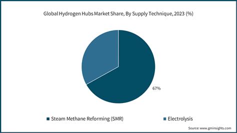 Hydrogen Hubs Market Size And Share Forecasts Report 2032