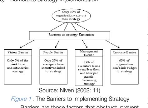 Figure 1 From Barriers To Strategy Implementation By Mid Sized