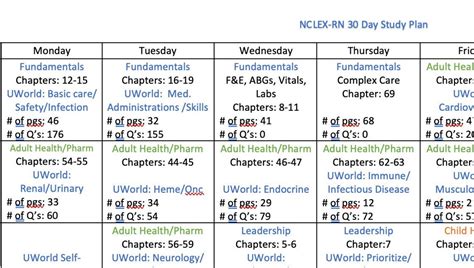 Nclex Rn Day Master Study Plan Saunders Th Edition Uworld