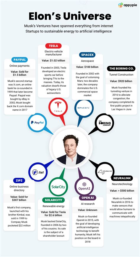 How Did Elon Musk Make His Money Elon Musk Net Worth