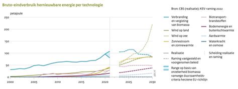 Solar Magazine Klimaat En Energieverkenning Procent Stroom