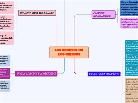 LOS APORTES DE LOS GRIEGOS Mind Map