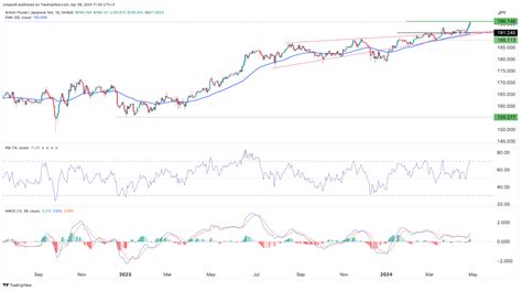 GBP JPY How High Can The Pound To Japanese Yen Pair Go Invezz