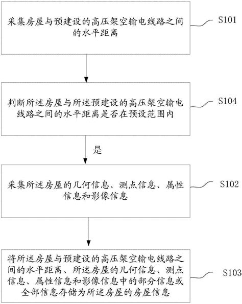 一种高压架空输电线路房屋信息获取装置及方法与流程