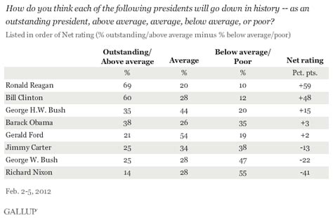 Is Obama The Worst President Of The Modern Era Presidential Power