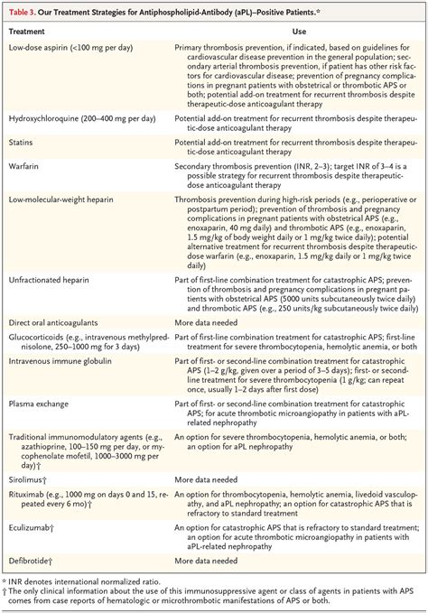 Diagnosis And Management Of The Antiphospholipid Syndrome New England