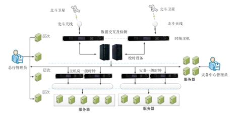 金融领域为什么要求使用北斗授时服务器 时频资讯 武汉星旗科技有限公司