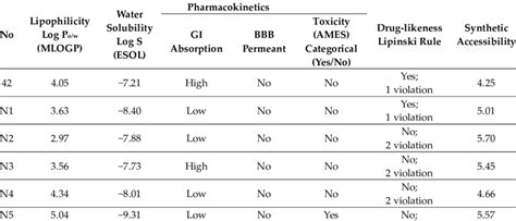 The Prediction Results Of Admet Parameters Pharmacokinetic Properties Download Scientific