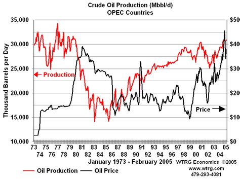 Ravi Pathak Oil Price History And Analysis