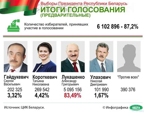 Инфографика. Выборы Президента Республики Беларусь. Итоги голосования ...