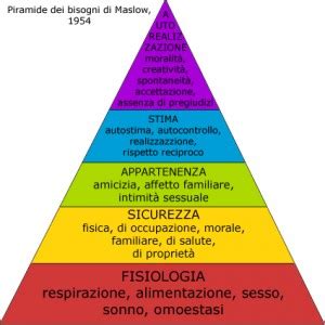 Piramide Di Maslow