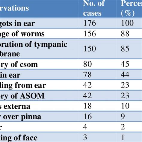 Signs and symptoms of nasal myiasis. | Download Scientific Diagram