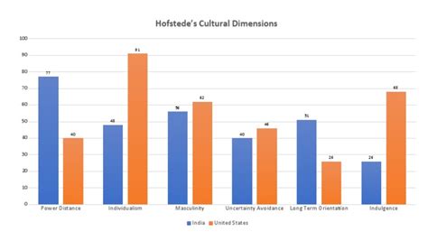 Hofstede's Cultural Dimensions India US | PDF